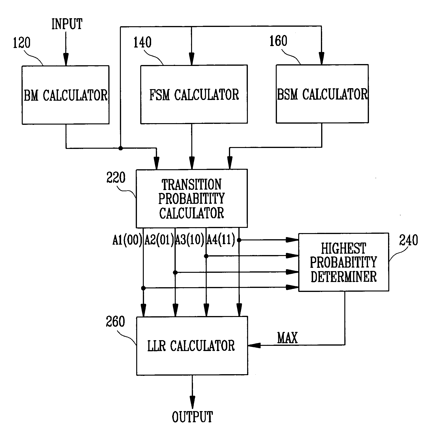 Apparatus and method for computing LLR