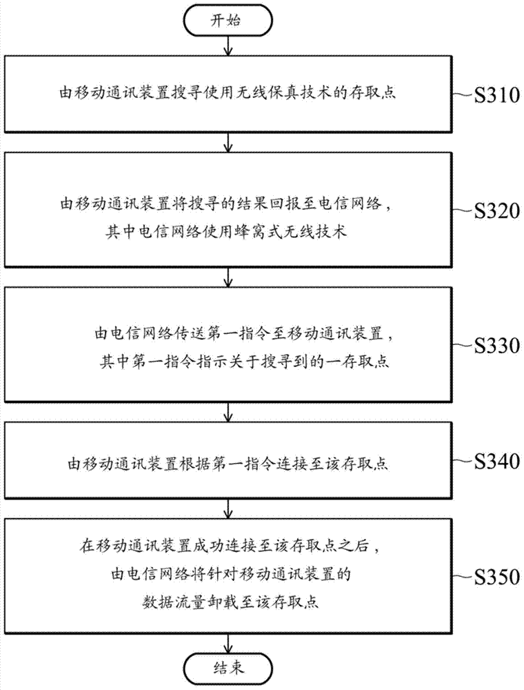 Apparatuses, systems and methods for offloading data traffic