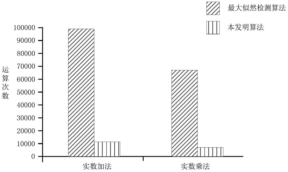 Data detection method at the receiving end of space shift keying transmission system based on hierarchical detection