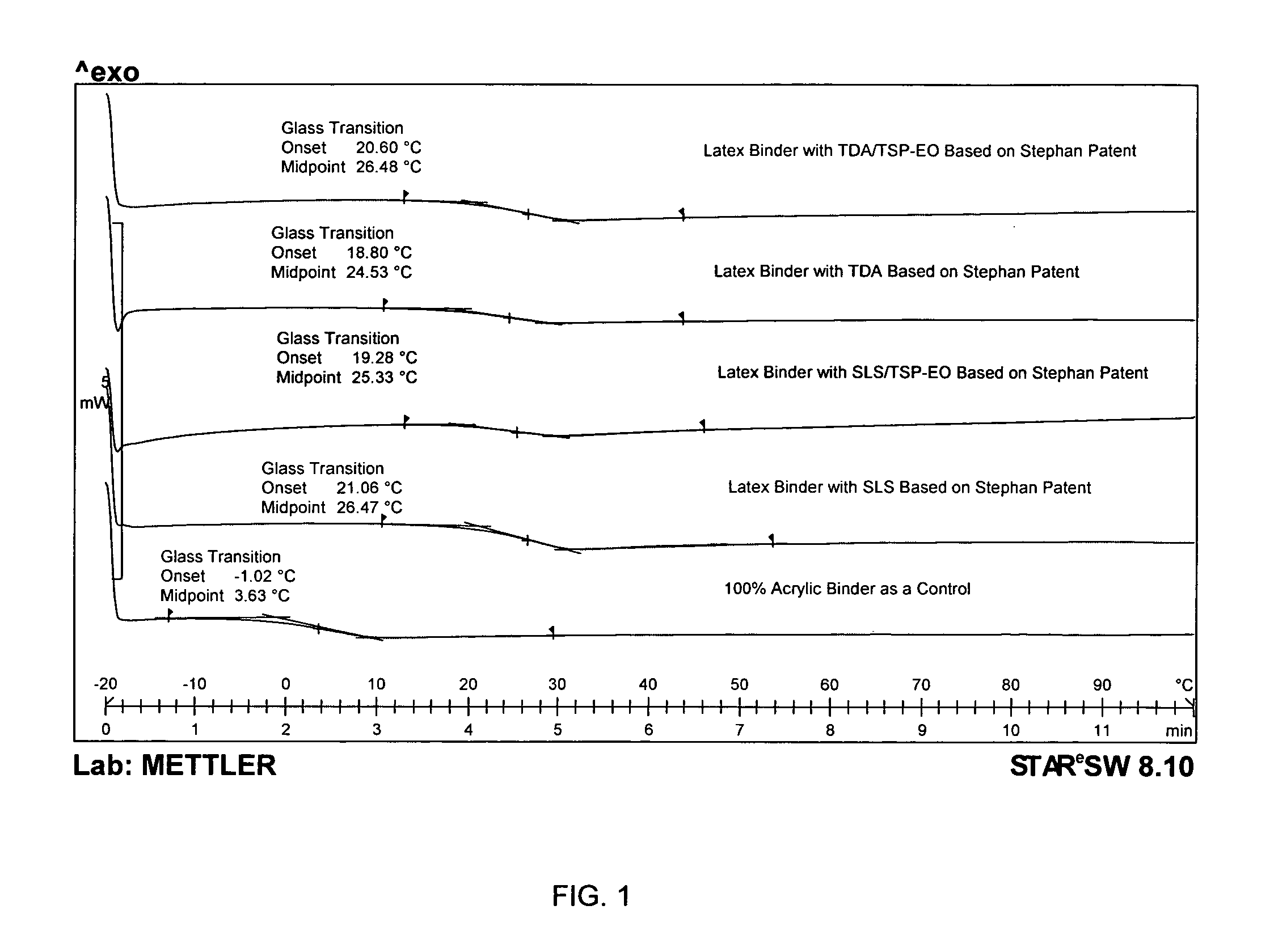 Latex binders, aqueous coatings and paints having freeze-thaw stability and methods for using same