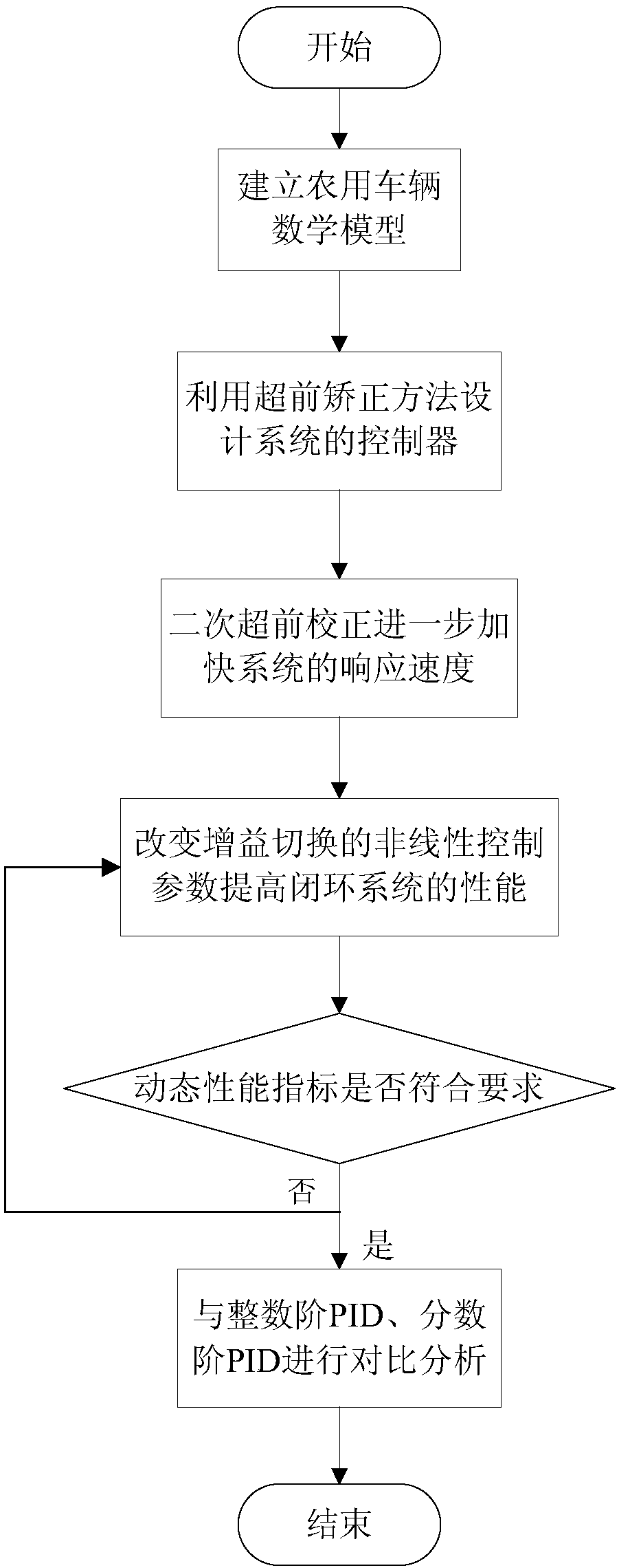 Gain switching non-linear control method for agricultural vehicle path tracking