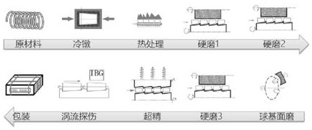 Production Technology of High Precision Bearing Roller for Rail Transit