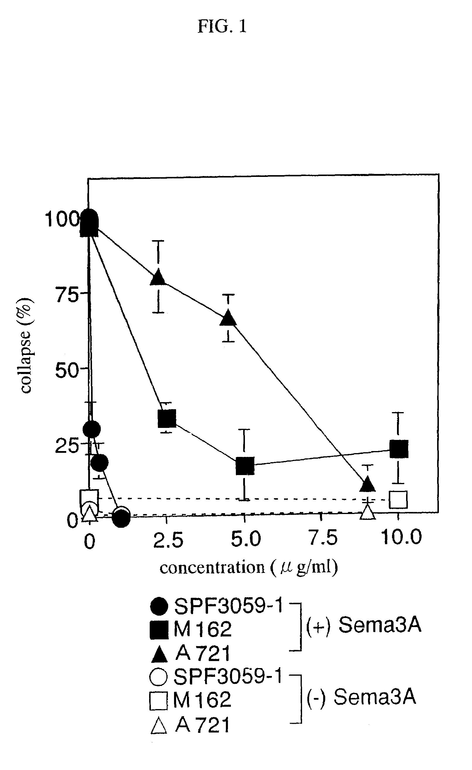 Nerve regeneration promoters containing semaphorin inhibitor as the active ingredient