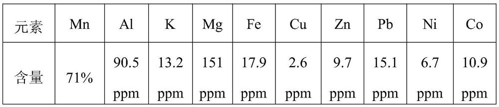 Method for preparing manganous-manganic oxide from lean manganese ore ...