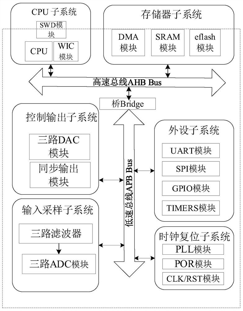 SoC chip structure applied to gyroscope control system