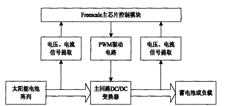 Double-layer nesting search method for tracking maximum power point in photovoltaic generating system