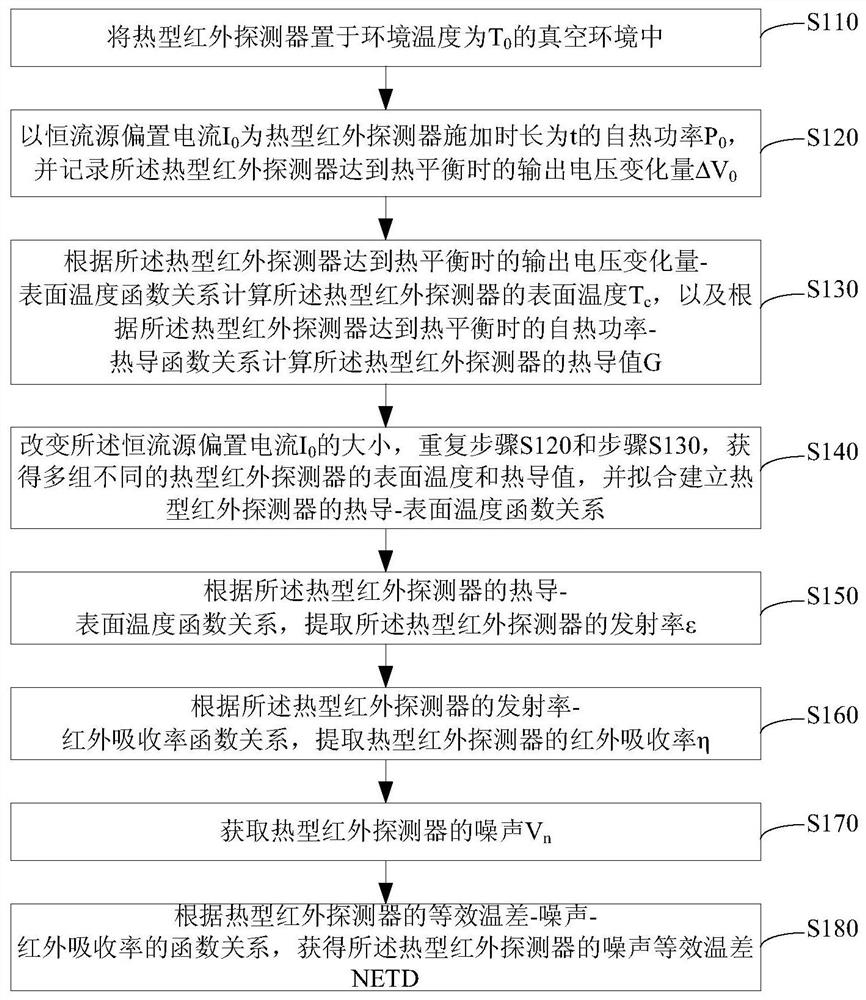 A kind of thermal infrared detector performance testing method