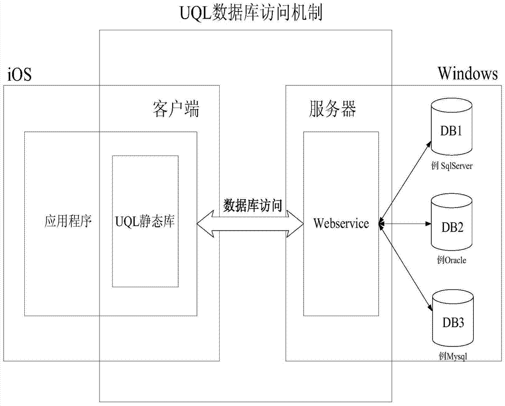 A Cross-platform Database Access Method