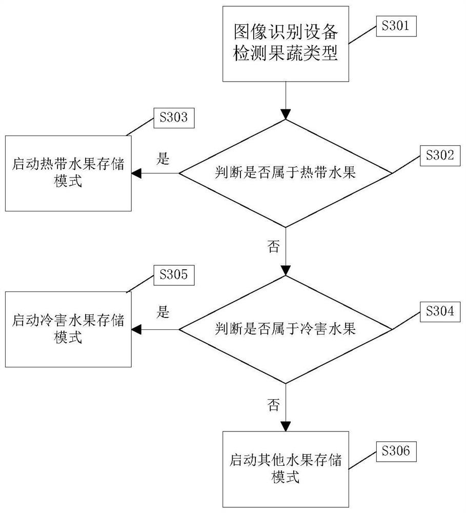 Method and device for adjusting indoor temperature of cold storage equipment compartment and cold storage equipment