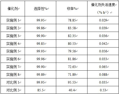 Regeneration method of gold-carbon catalyst for preparing VCM