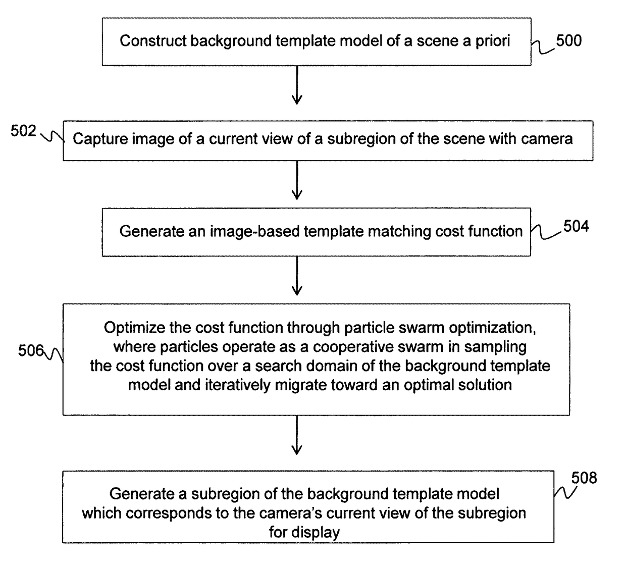 Dynamic background estimation for video analysis using evolutionary optimization