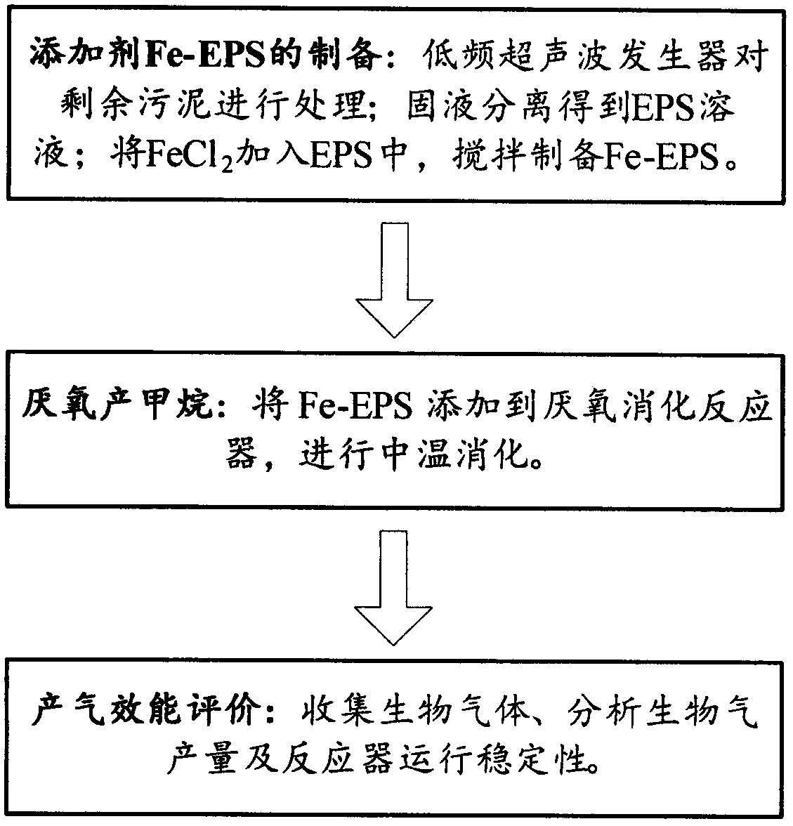 Preparation method of iron series additive and method for increasing anaerobically produced methane