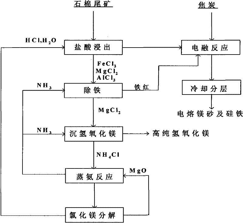 Method for comprehensively utilizing asbestos tailings