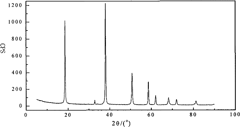 Method for comprehensively utilizing asbestos tailings