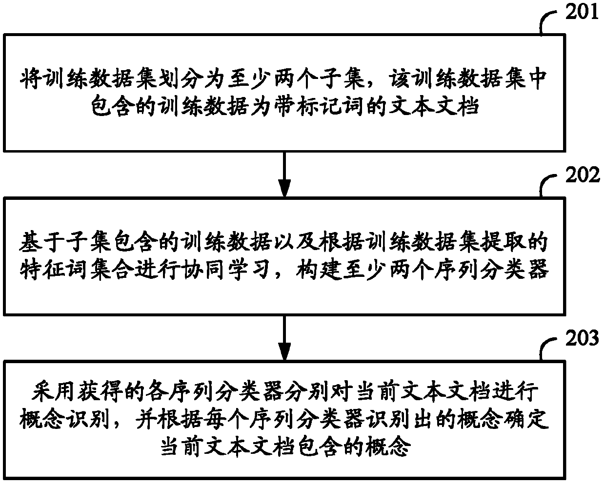 Concept identification method and device based on collaborative learning