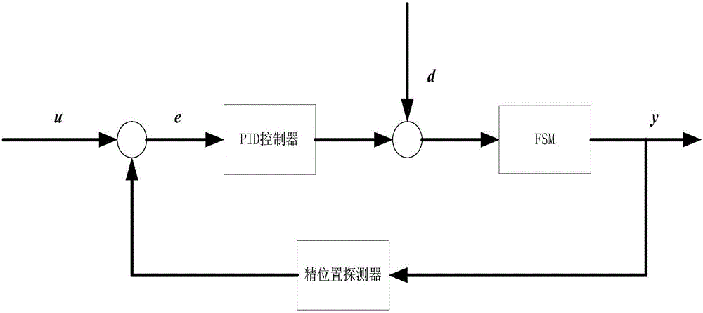 Interference observation based quick reflector disturbance restraining method