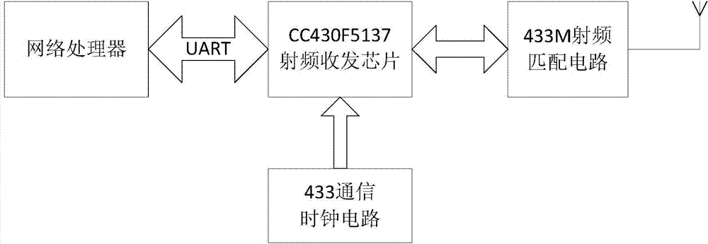 Multi-band wireless sensor network data router and system