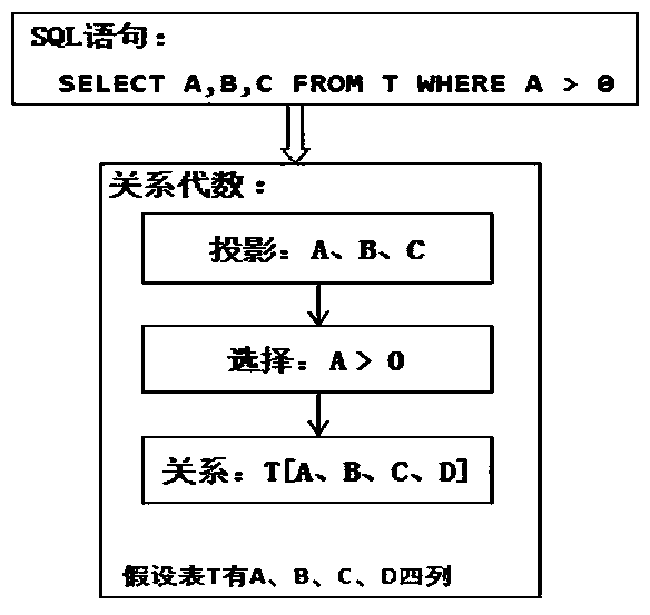 SQL interpreter of HBase and optimization method