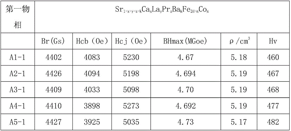 High-performance calcium strontium zinc barium ferrite and preparation method thereof