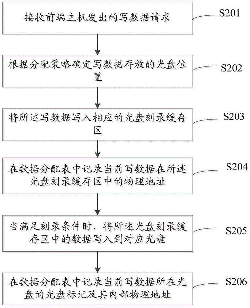 Method and device for parallel management of multi-optical-disc data