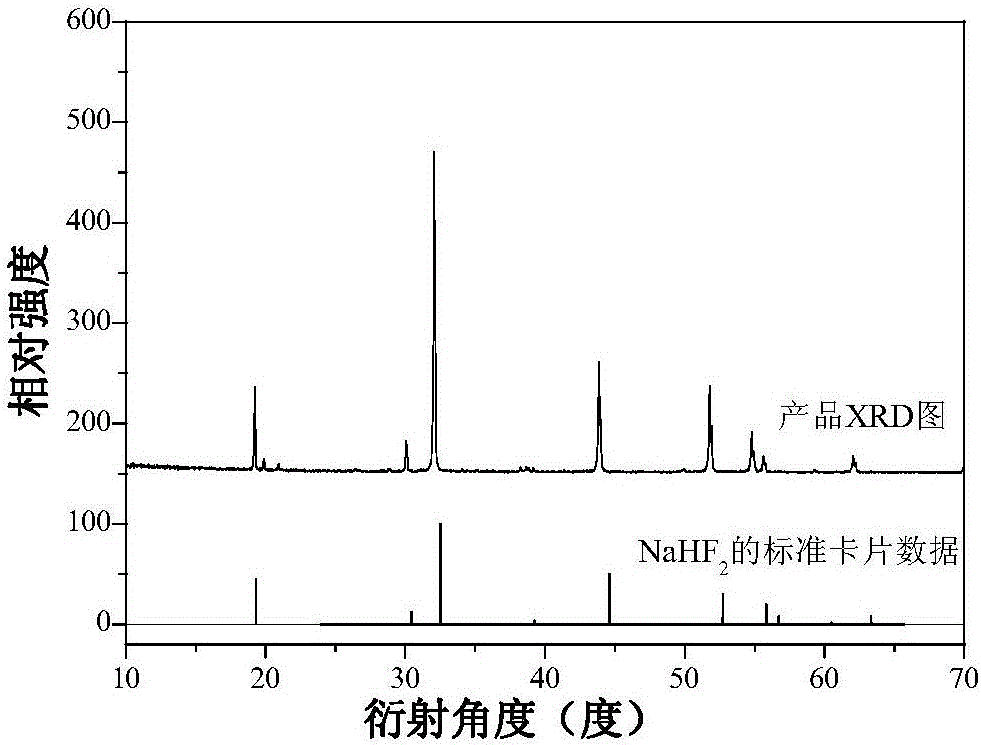 Mn&lt;4+&gt;-doped sodium bifluoride red light material and method for preparing same