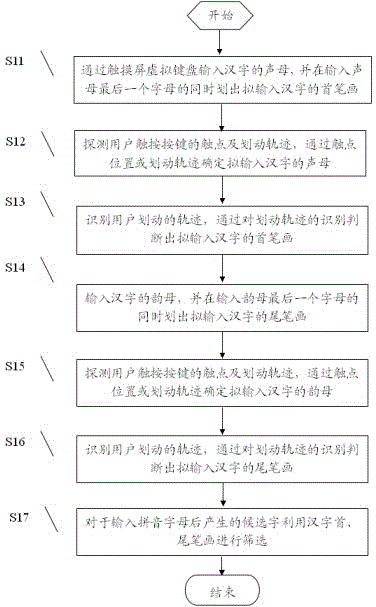 Method for screening input candidate Chinese characters by means of handwriting strokes