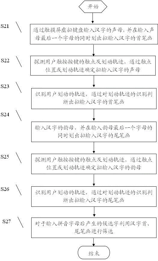 Method for screening input candidate Chinese characters by means of handwriting strokes