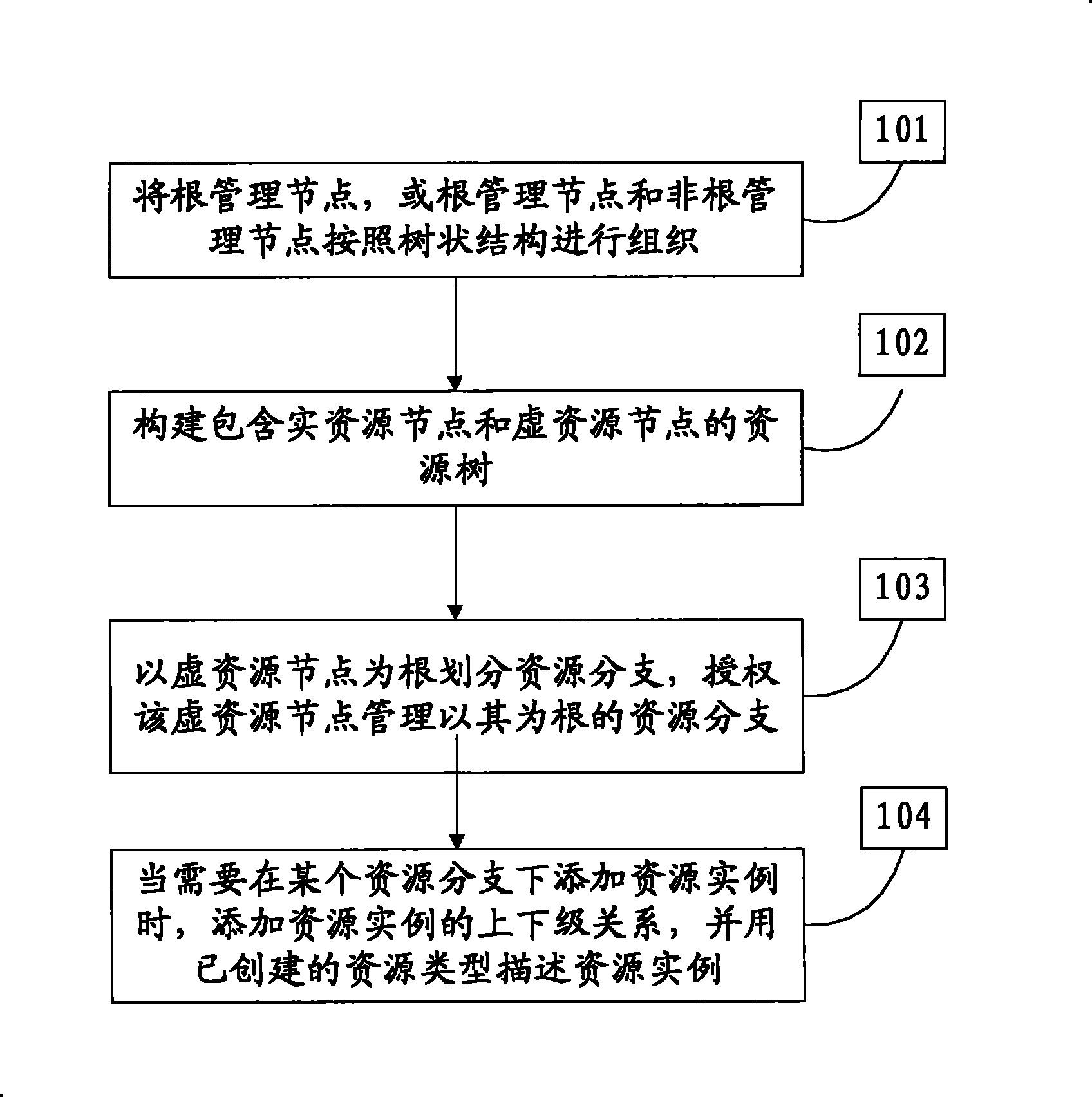 Resource management method and system