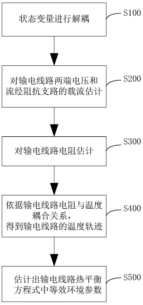 Method for implementing soft DTR (Dynamic Thermal Rating) technology based on semi-parameter adjustment model