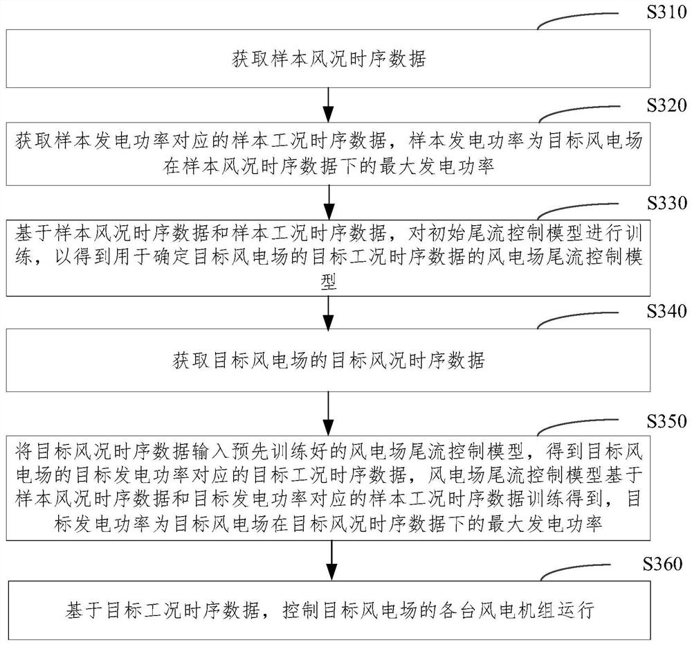 Wind power plant operation control method, device and equipment and storage medium