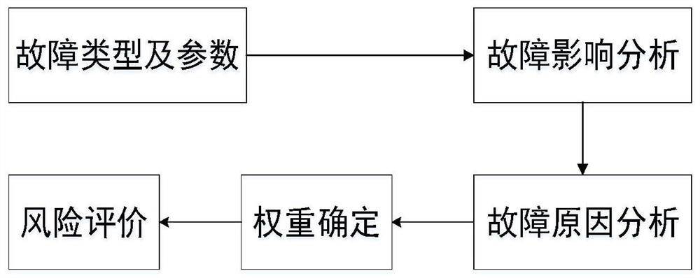 A method and device for risk assessment of power metering equipment based on rpn