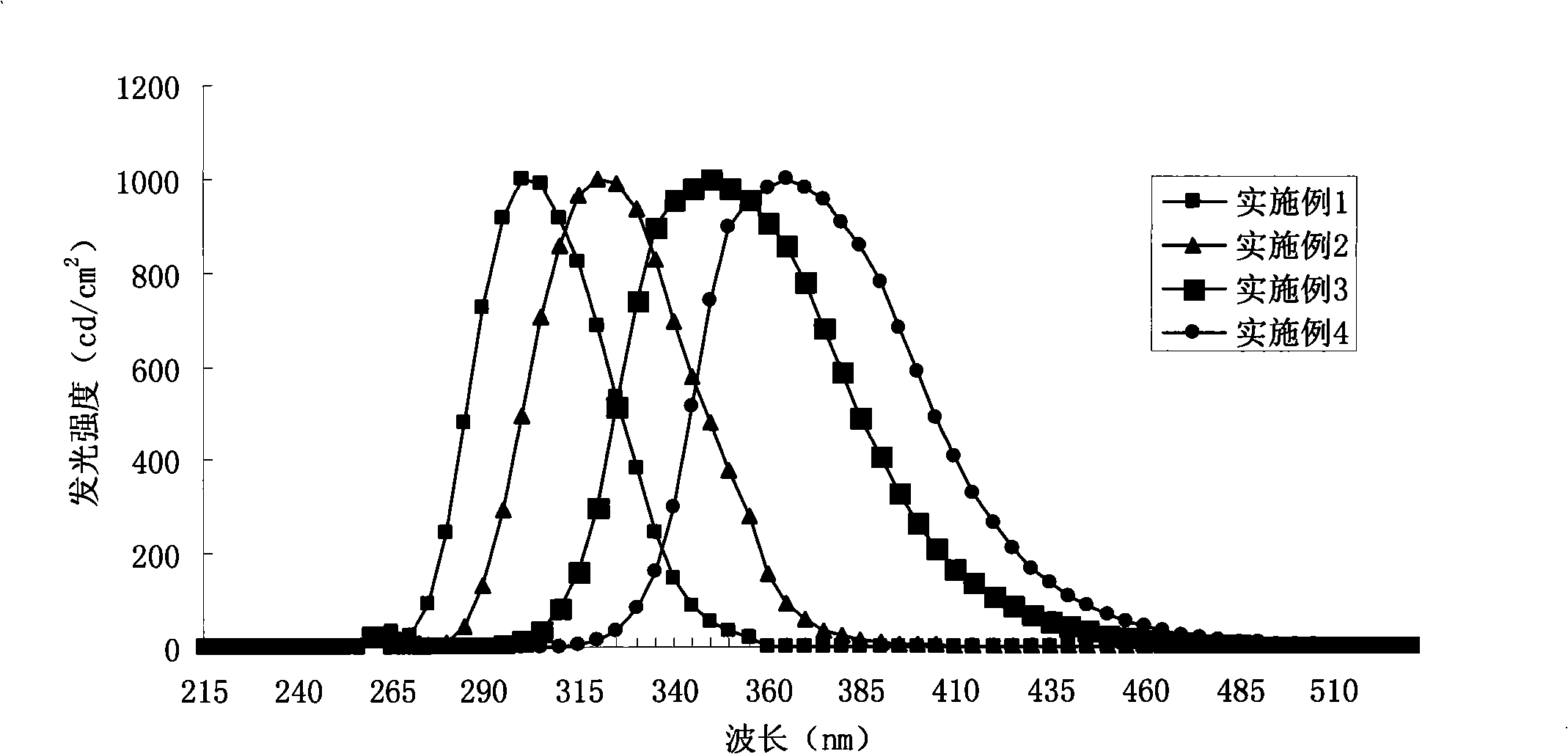 Synthetic method of luminescent material for sterilizing purifying energy conserving lamp