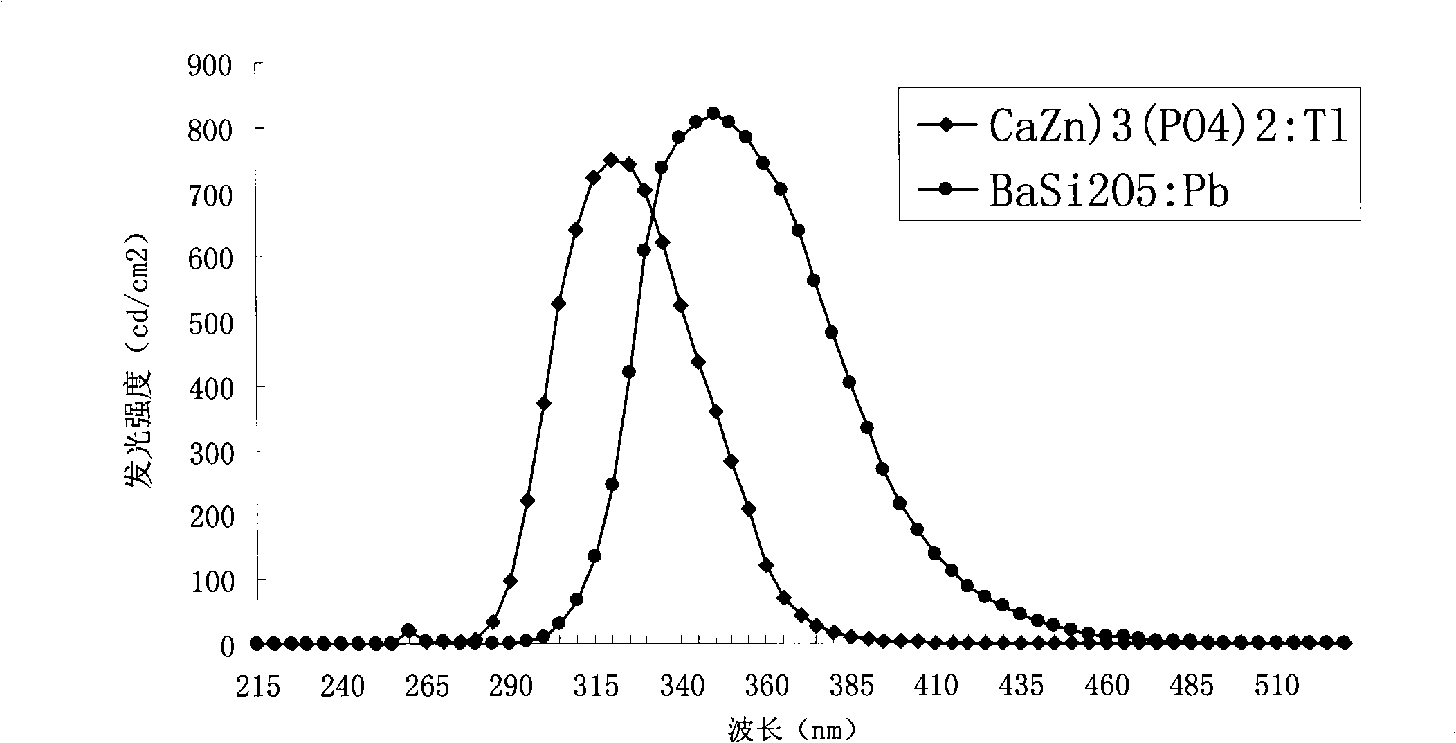 Synthetic method of luminescent material for sterilizing purifying energy conserving lamp