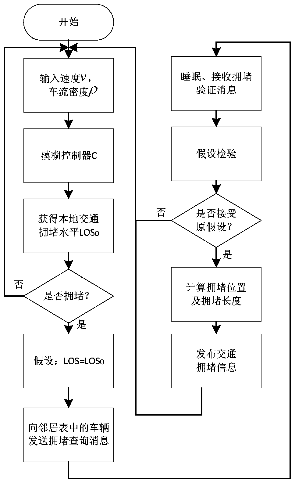 A v2v-based collaborative urban road congestion detection method