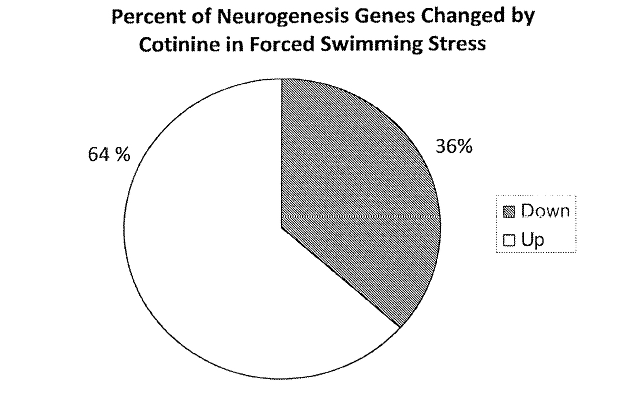 Use of cotinine in treating or preventing neurogenesis deficits and enhancing neurogenesis