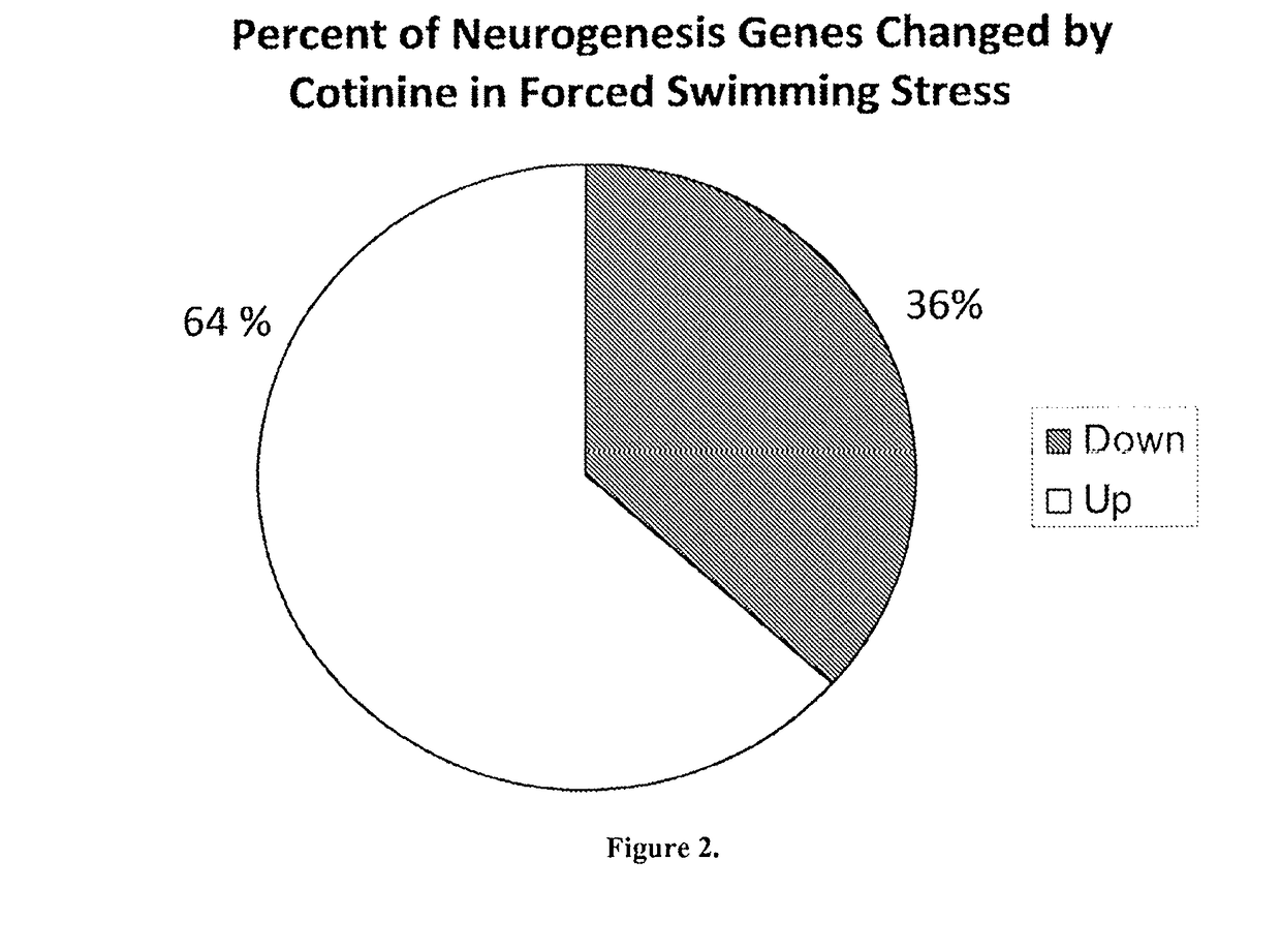 Use of cotinine in treating or preventing neurogenesis deficits and enhancing neurogenesis