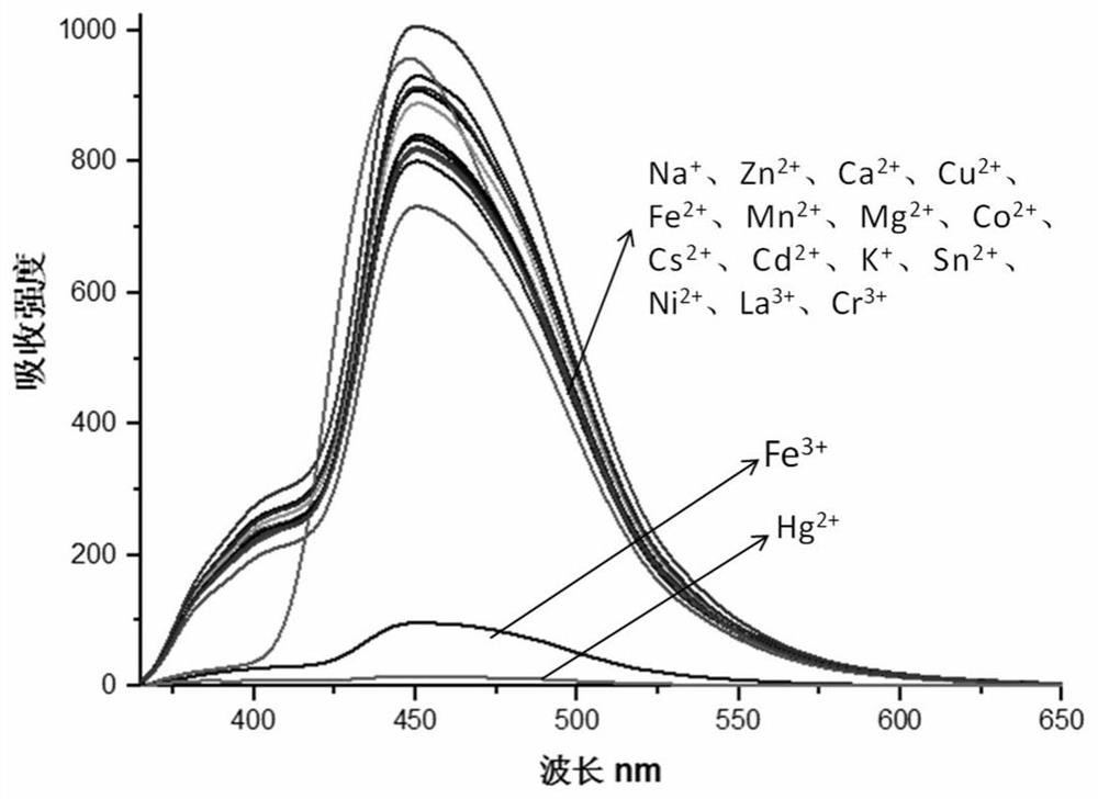 Dehydroabietic acid-based 2,4-diarylbenzimidazole fluorescent probe for ferric ions and mercury ions, and preparation method and application thereof