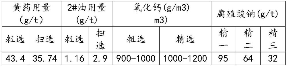 Beneficiation method for high-sulfur copper-zinc ore by using sodium humate