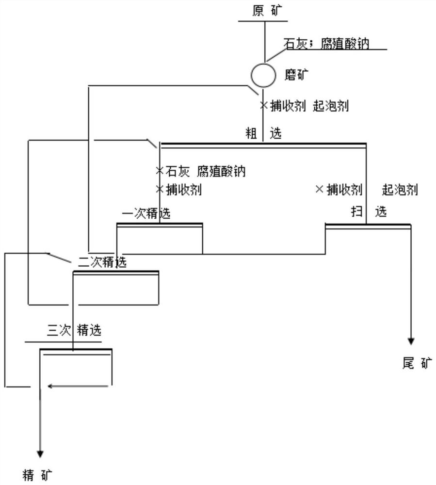 Beneficiation method for high-sulfur copper-zinc ore by using sodium humate