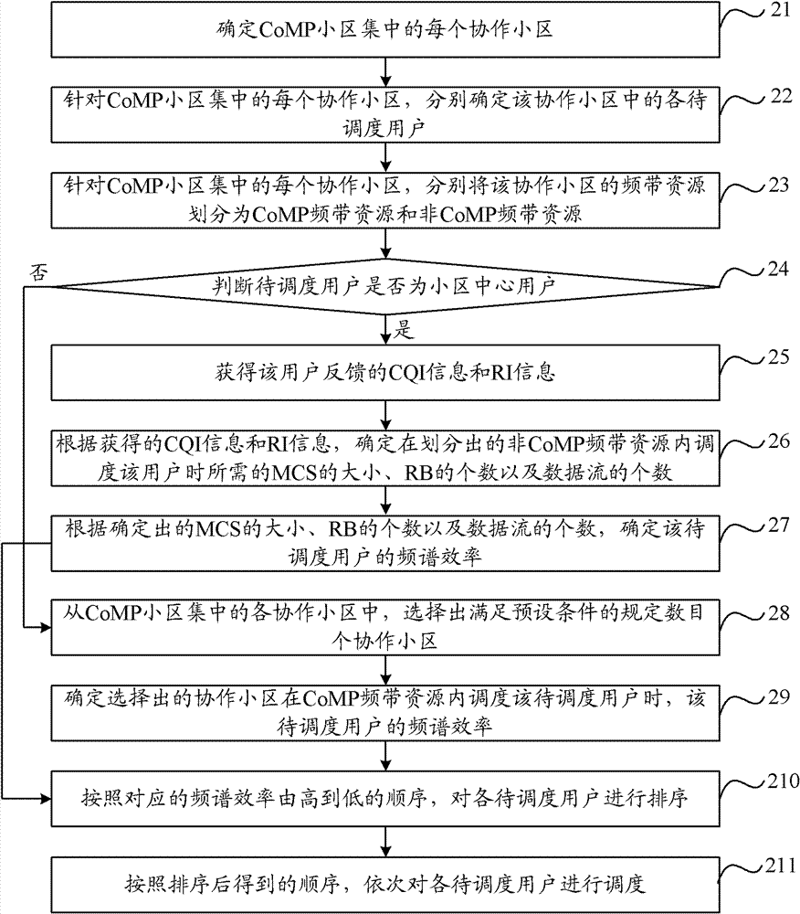 User dispatching method and device