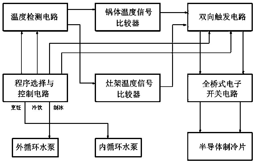 Semiconductor cold and hot oven