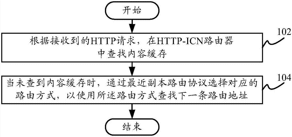 Network routing method and network routing system