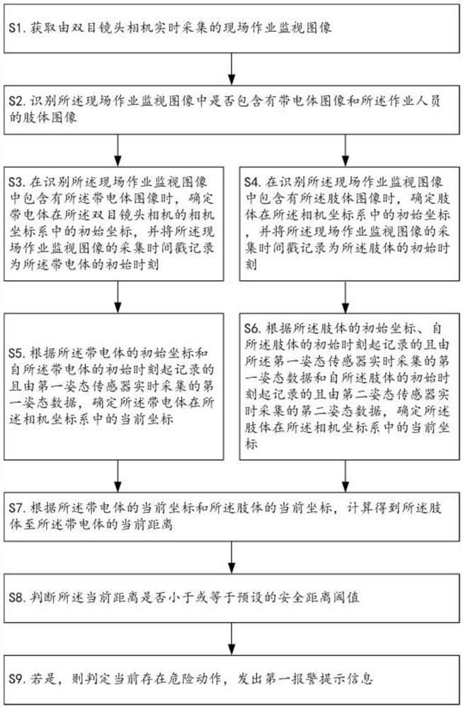 A method for intelligent identification of dangerous actions in uninterrupted operation of distribution network