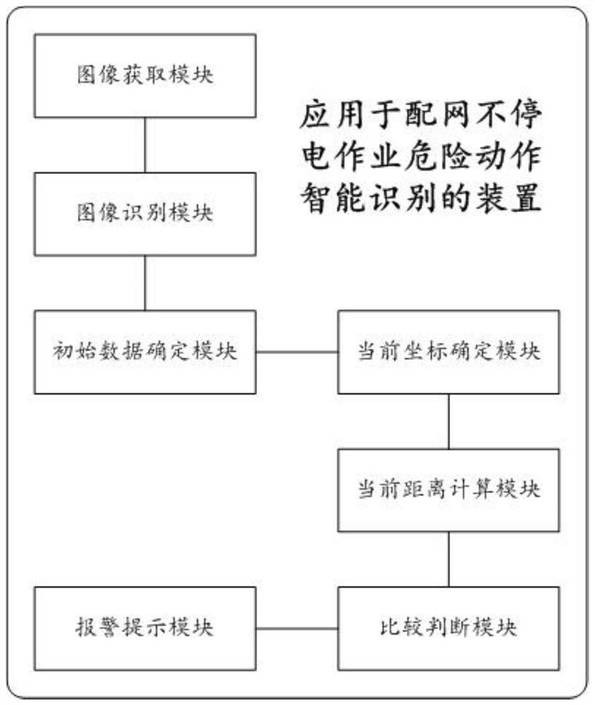 A method for intelligent identification of dangerous actions in uninterrupted operation of distribution network