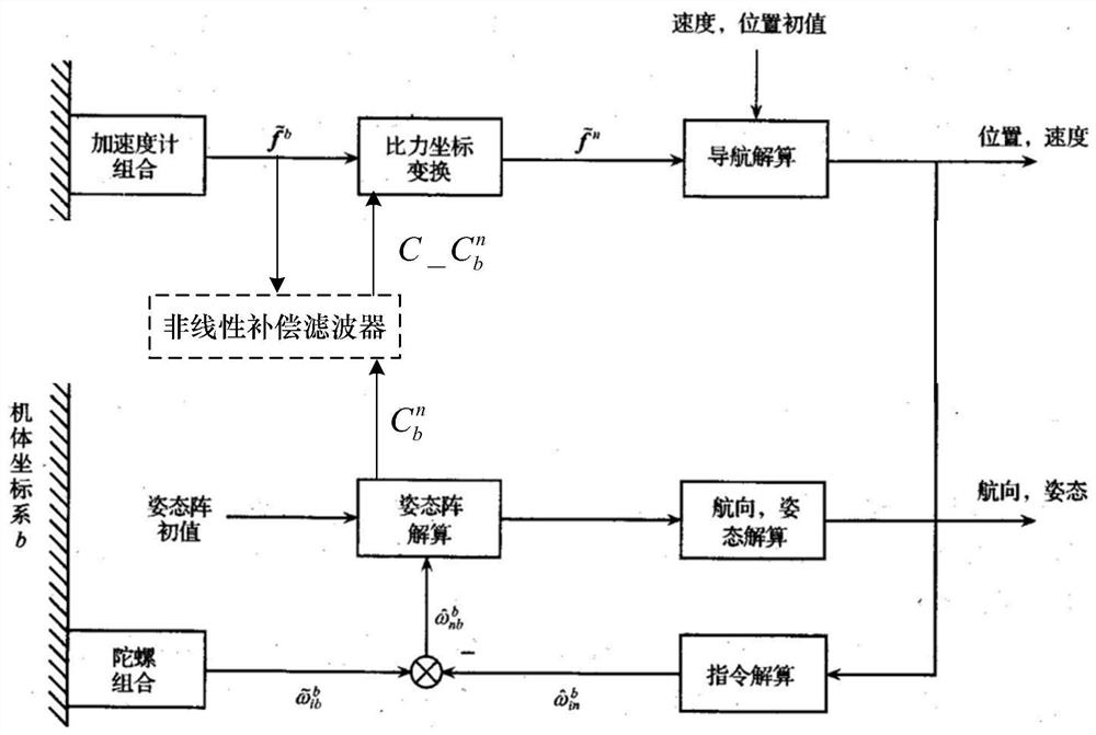 A Strapdown Inertial Navigation System with Nonlinear Compensation Filter