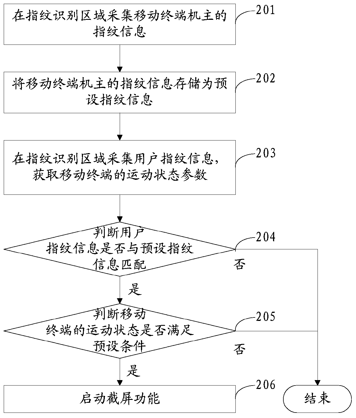 Method and mobile terminal for starting screen capture function