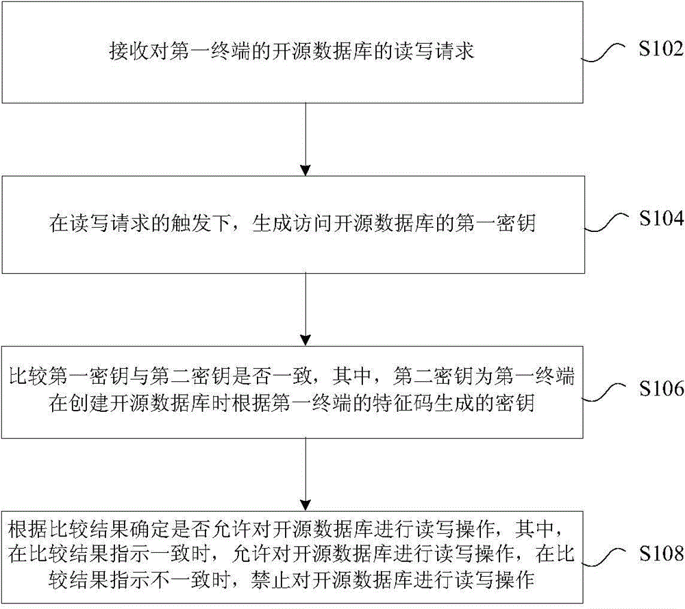 Database operation method and device