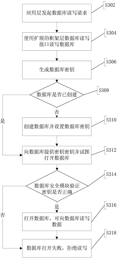 Database operation method and device