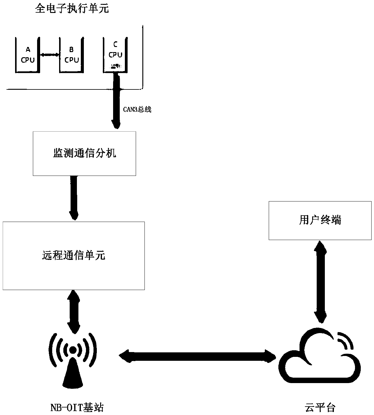 Full-electronic interlocking remote monitoring and diagnosis system based on narrowband IOT (Internet of Things)