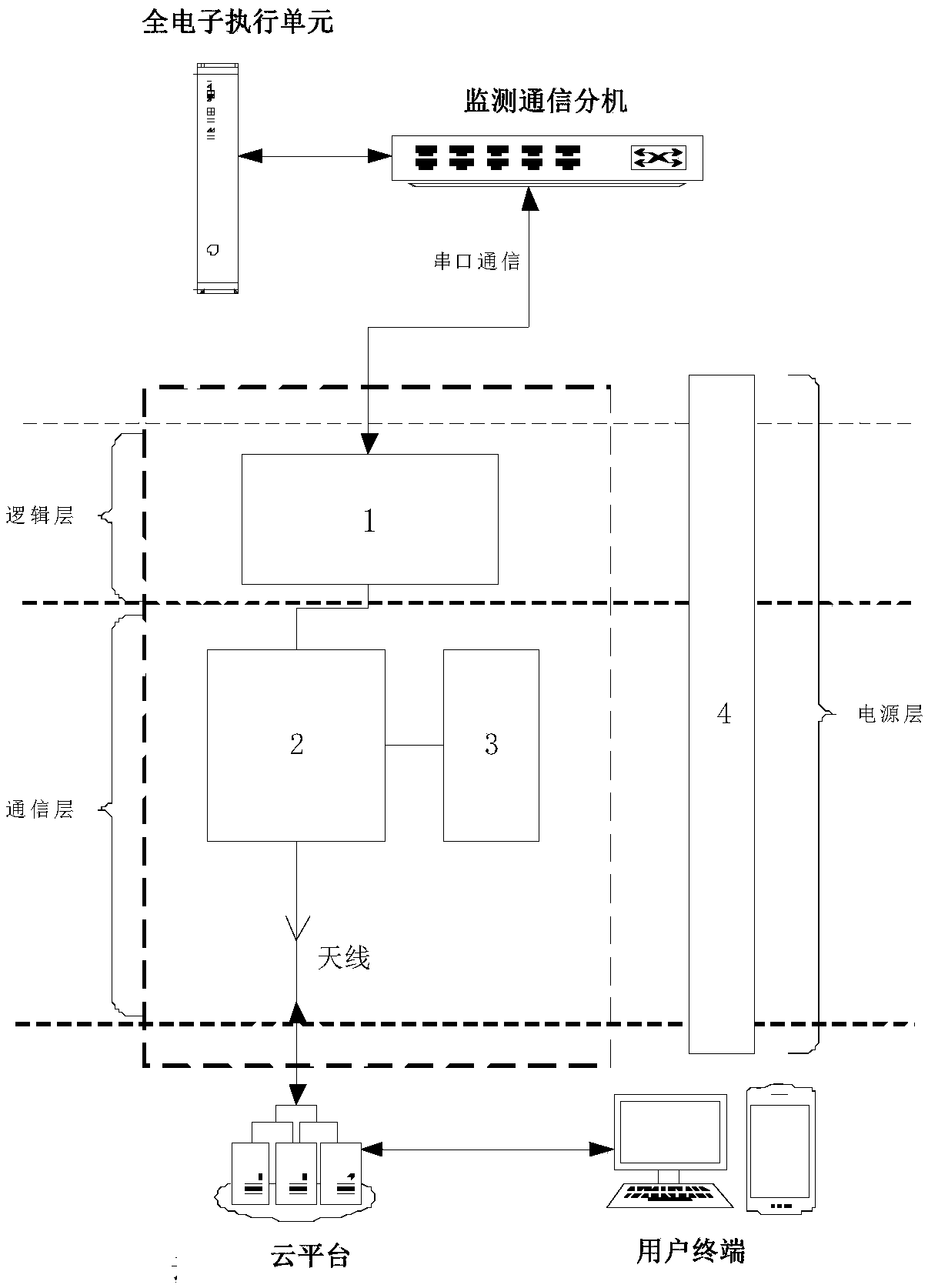 Full-electronic interlocking remote monitoring and diagnosis system based on narrowband IOT (Internet of Things)